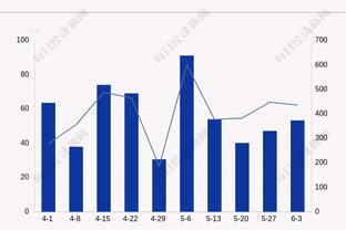 全面发挥！基迪15中7&6罚5中轰下20分13篮板13助攻 正负值+15